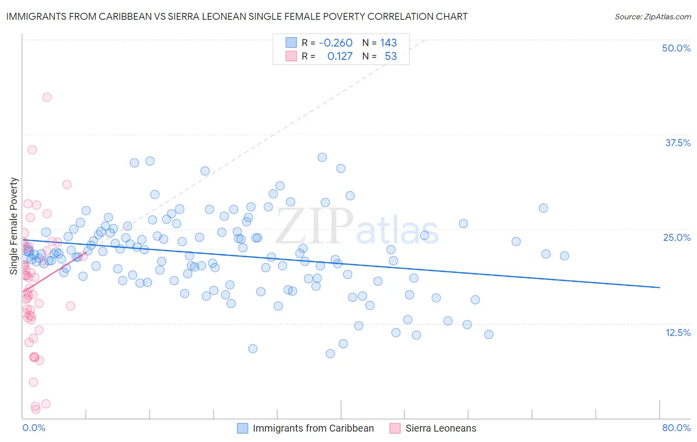 Immigrants from Caribbean vs Sierra Leonean Single Female Poverty