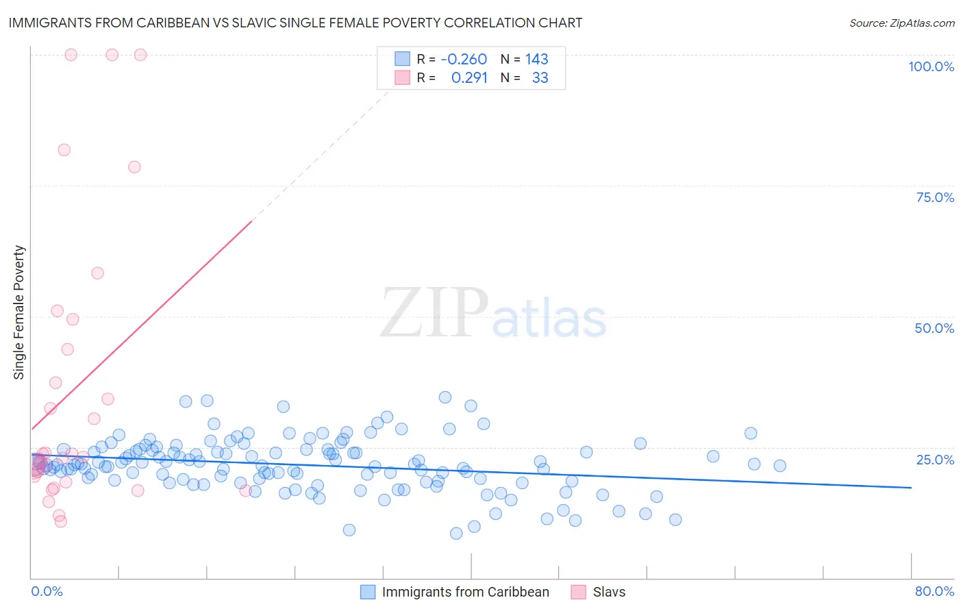 Immigrants from Caribbean vs Slavic Single Female Poverty