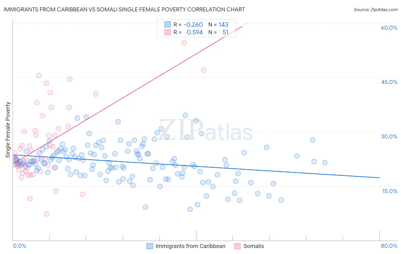 Immigrants from Caribbean vs Somali Single Female Poverty