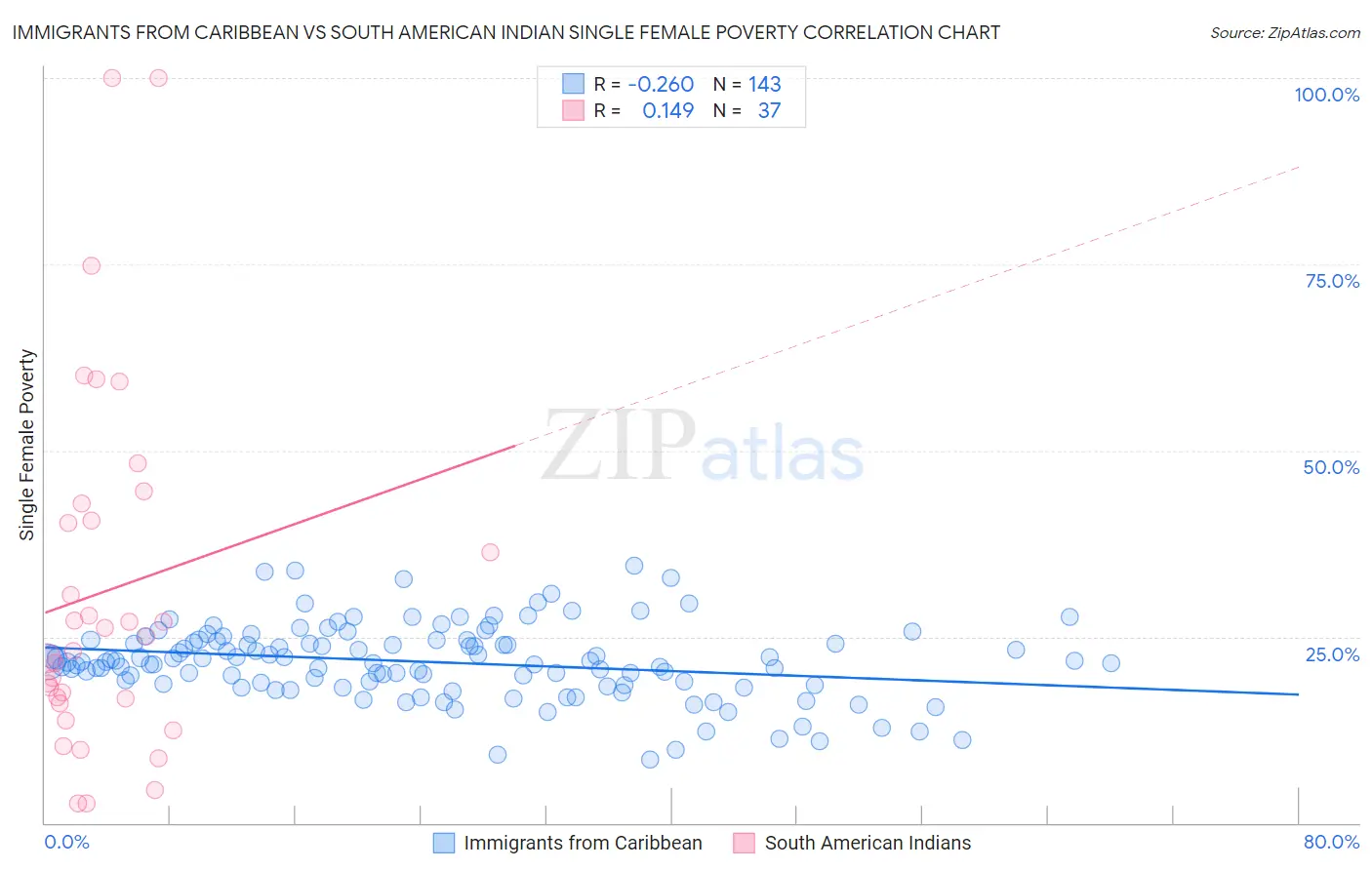 Immigrants from Caribbean vs South American Indian Single Female Poverty