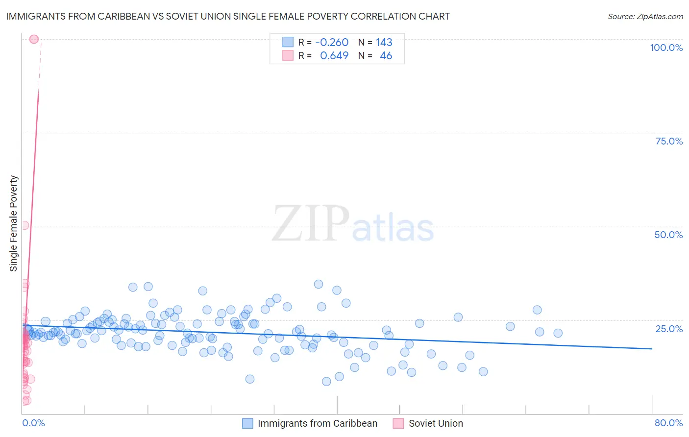 Immigrants from Caribbean vs Soviet Union Single Female Poverty