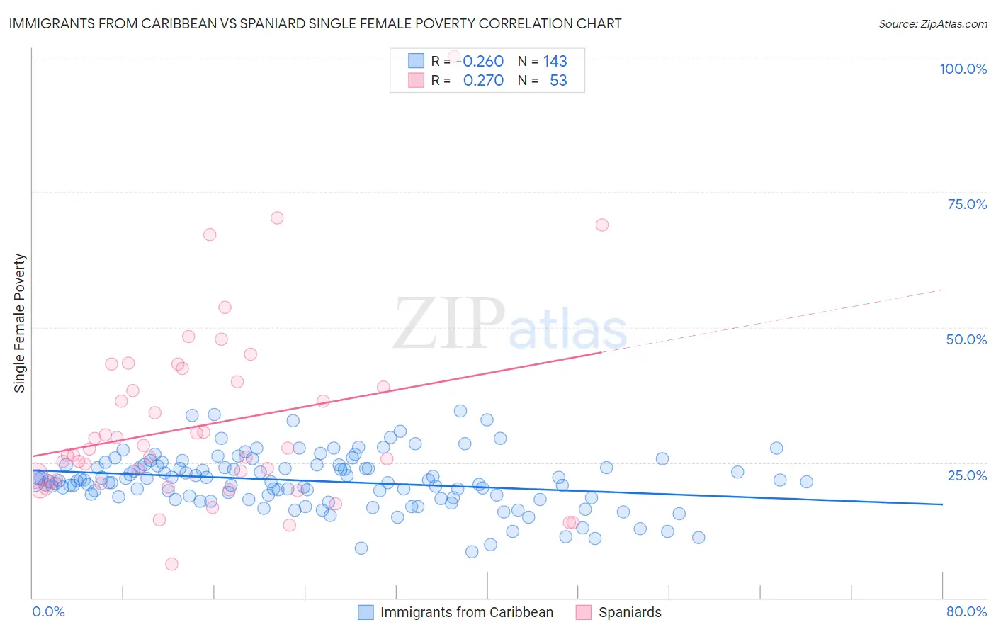 Immigrants from Caribbean vs Spaniard Single Female Poverty