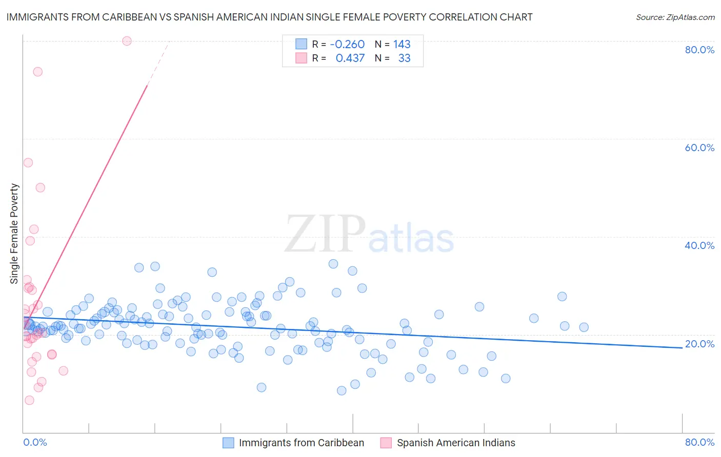 Immigrants from Caribbean vs Spanish American Indian Single Female Poverty