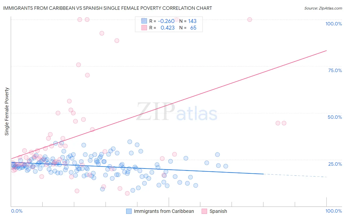 Immigrants from Caribbean vs Spanish Single Female Poverty