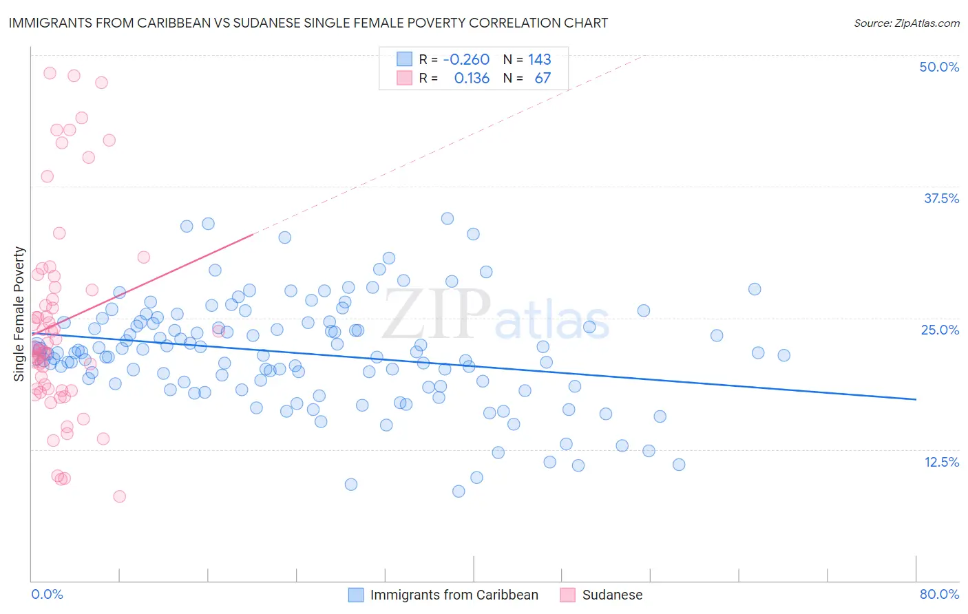 Immigrants from Caribbean vs Sudanese Single Female Poverty