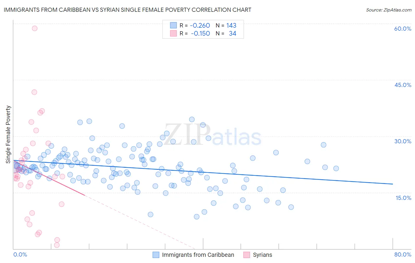 Immigrants from Caribbean vs Syrian Single Female Poverty