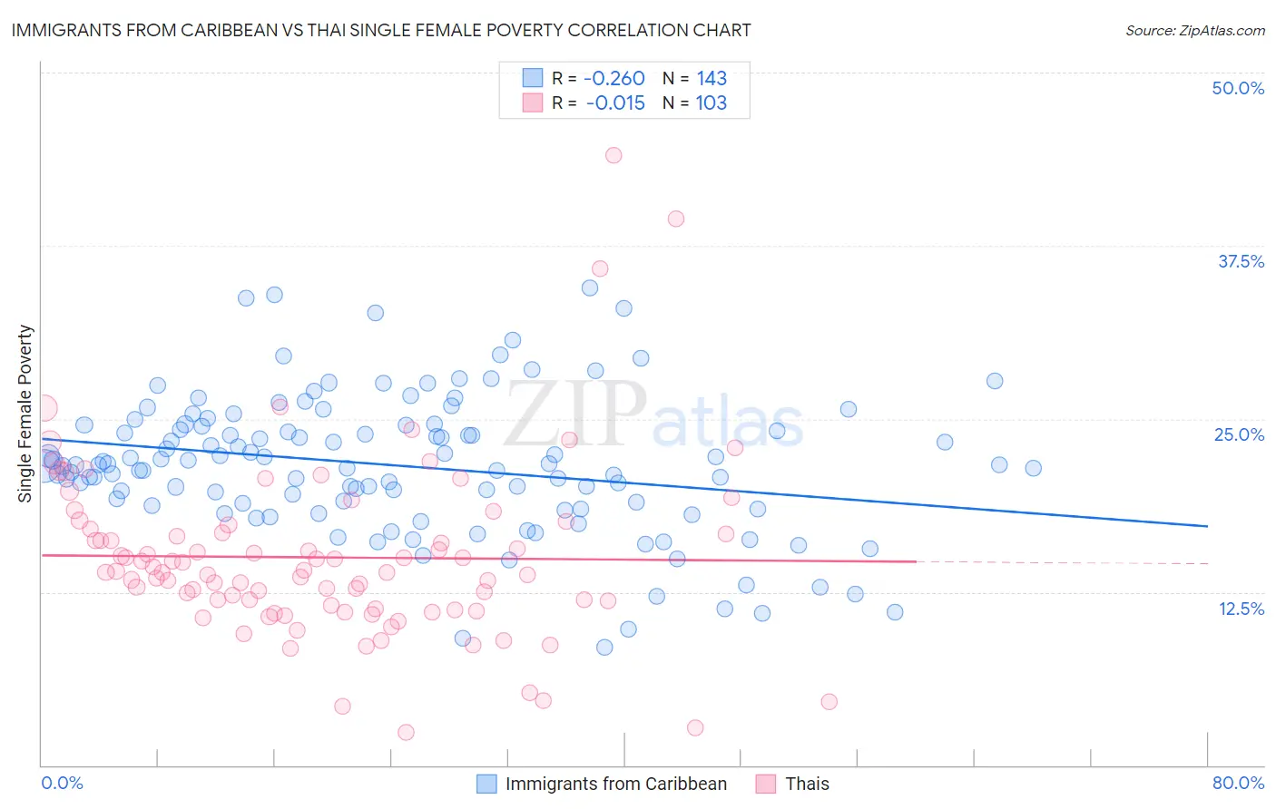 Immigrants from Caribbean vs Thai Single Female Poverty