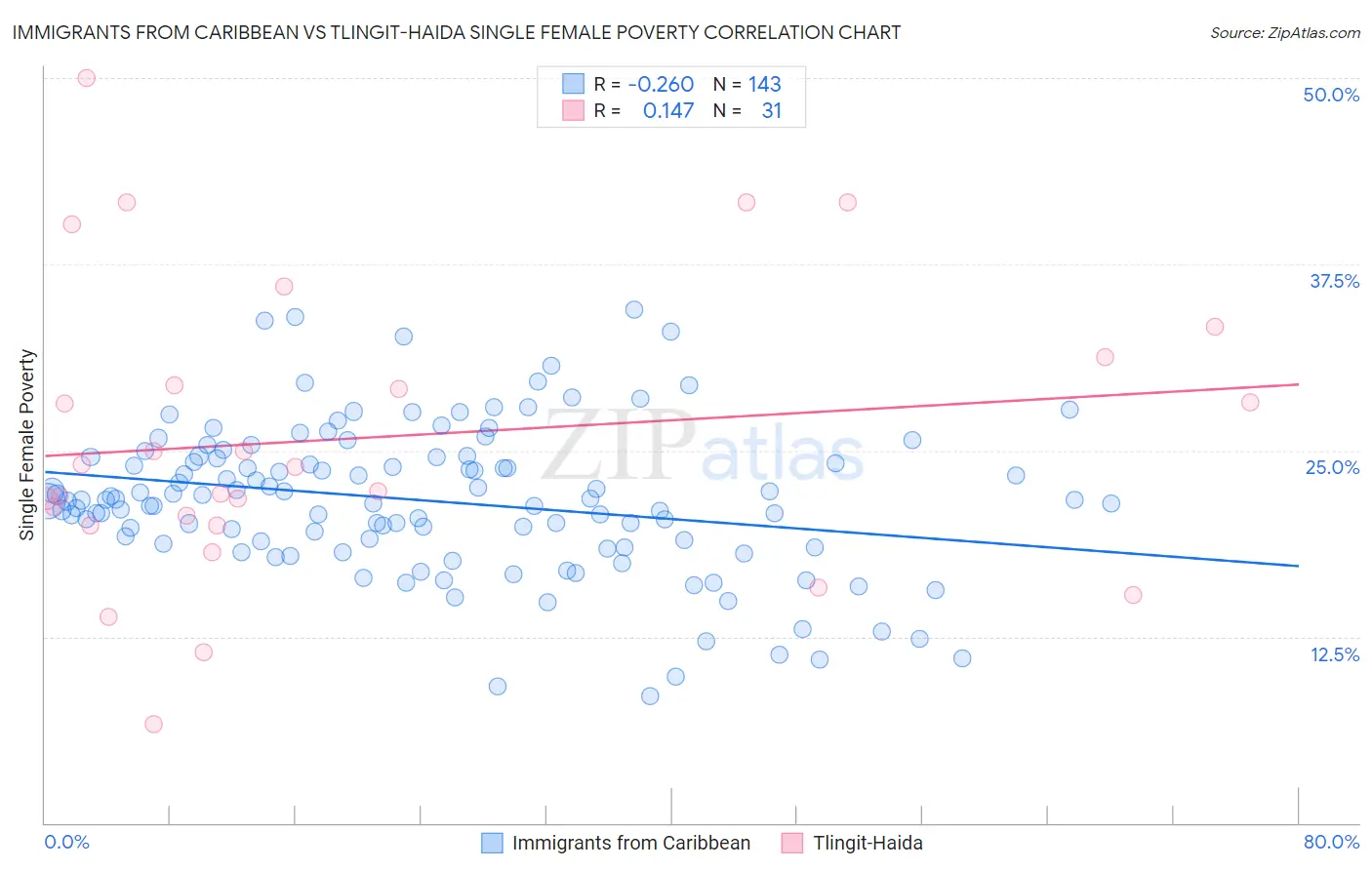 Immigrants from Caribbean vs Tlingit-Haida Single Female Poverty