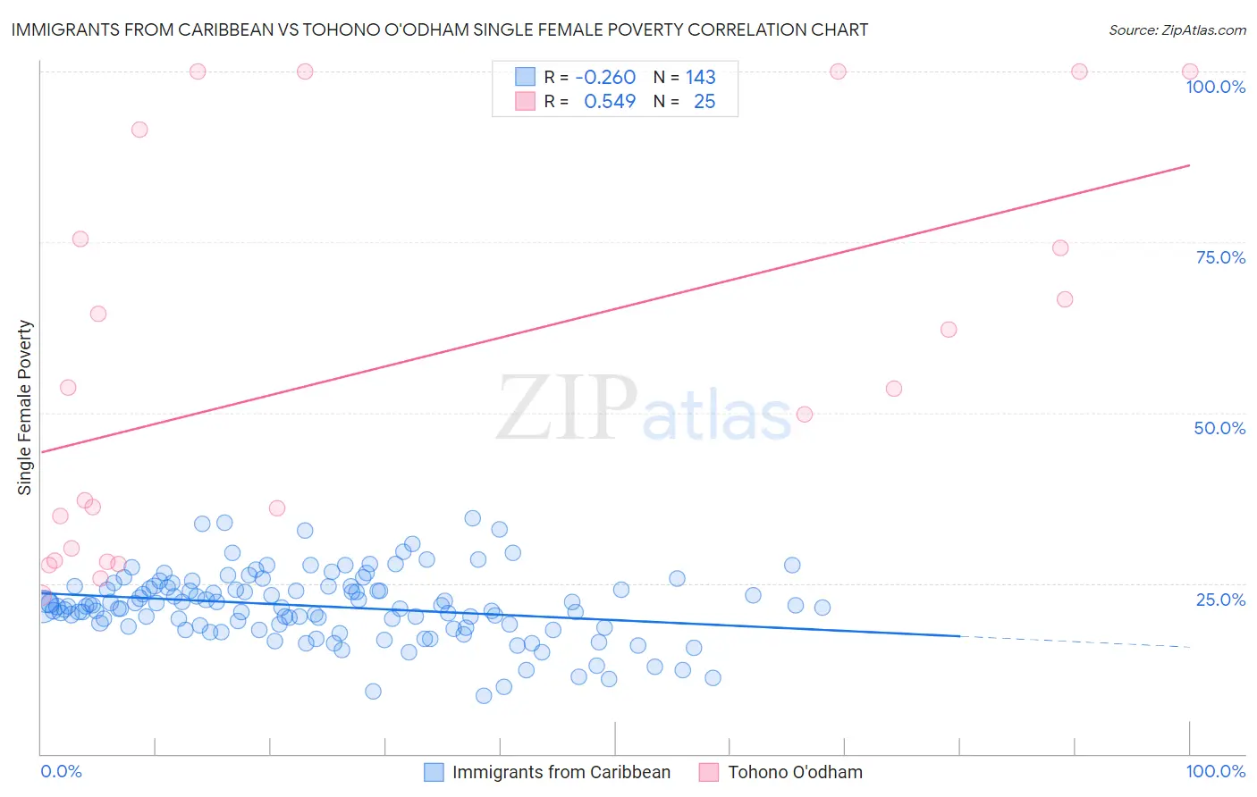 Immigrants from Caribbean vs Tohono O'odham Single Female Poverty