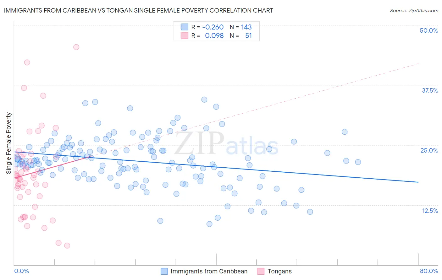 Immigrants from Caribbean vs Tongan Single Female Poverty