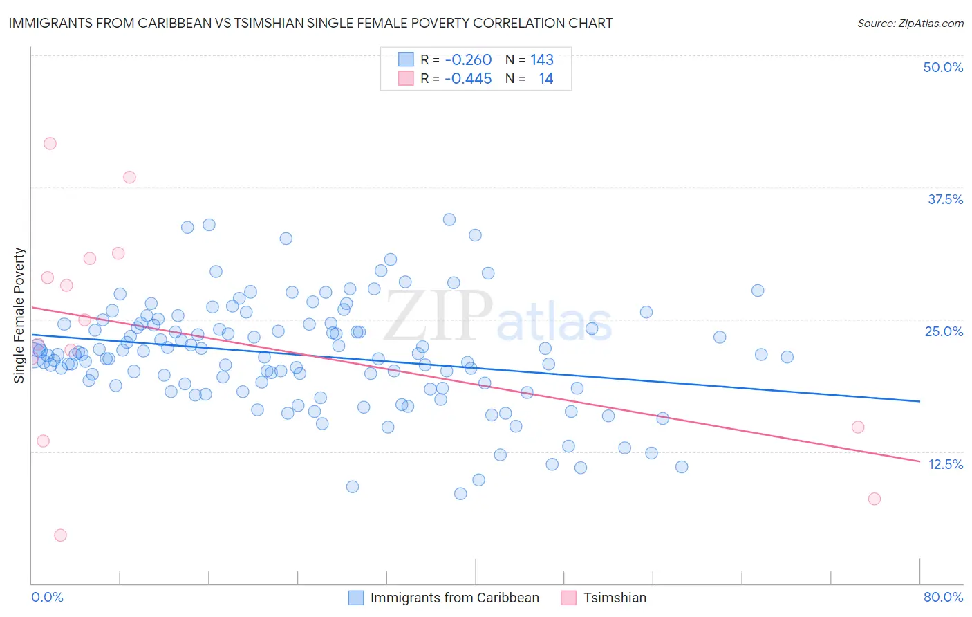 Immigrants from Caribbean vs Tsimshian Single Female Poverty