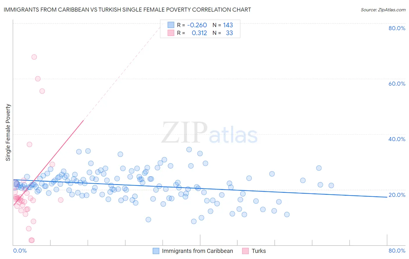 Immigrants from Caribbean vs Turkish Single Female Poverty