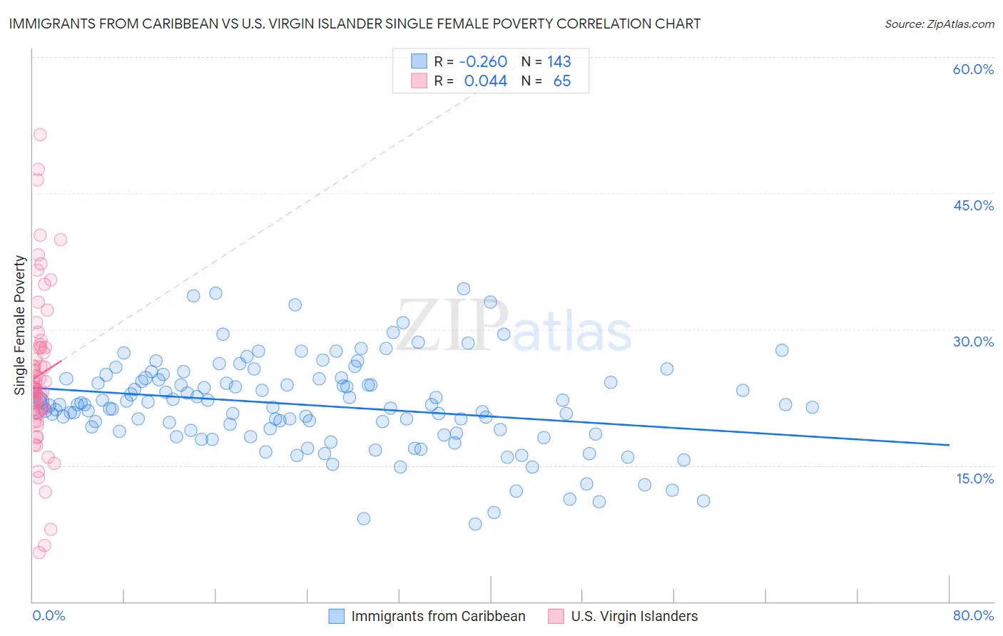 Immigrants from Caribbean vs U.S. Virgin Islander Single Female Poverty