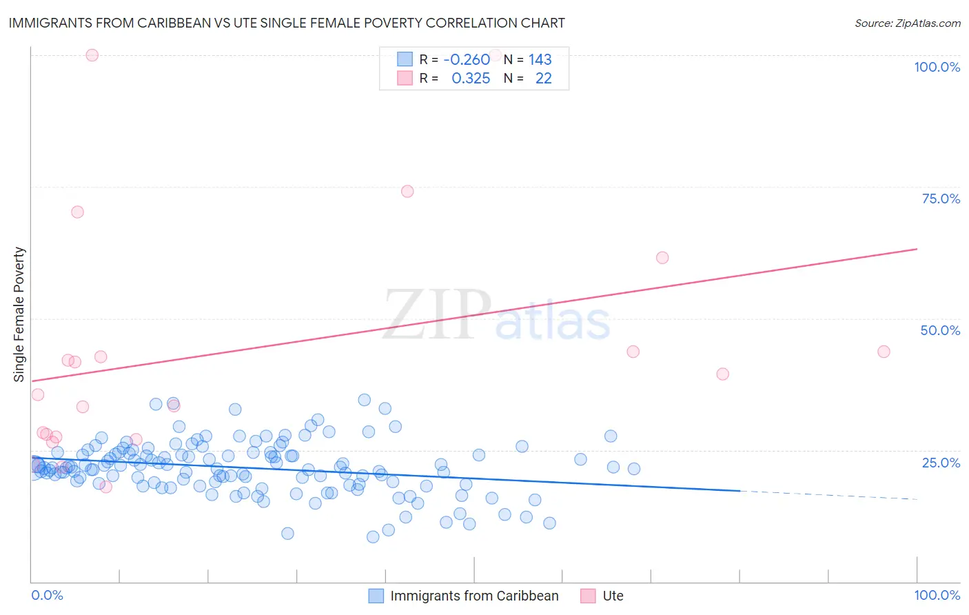 Immigrants from Caribbean vs Ute Single Female Poverty