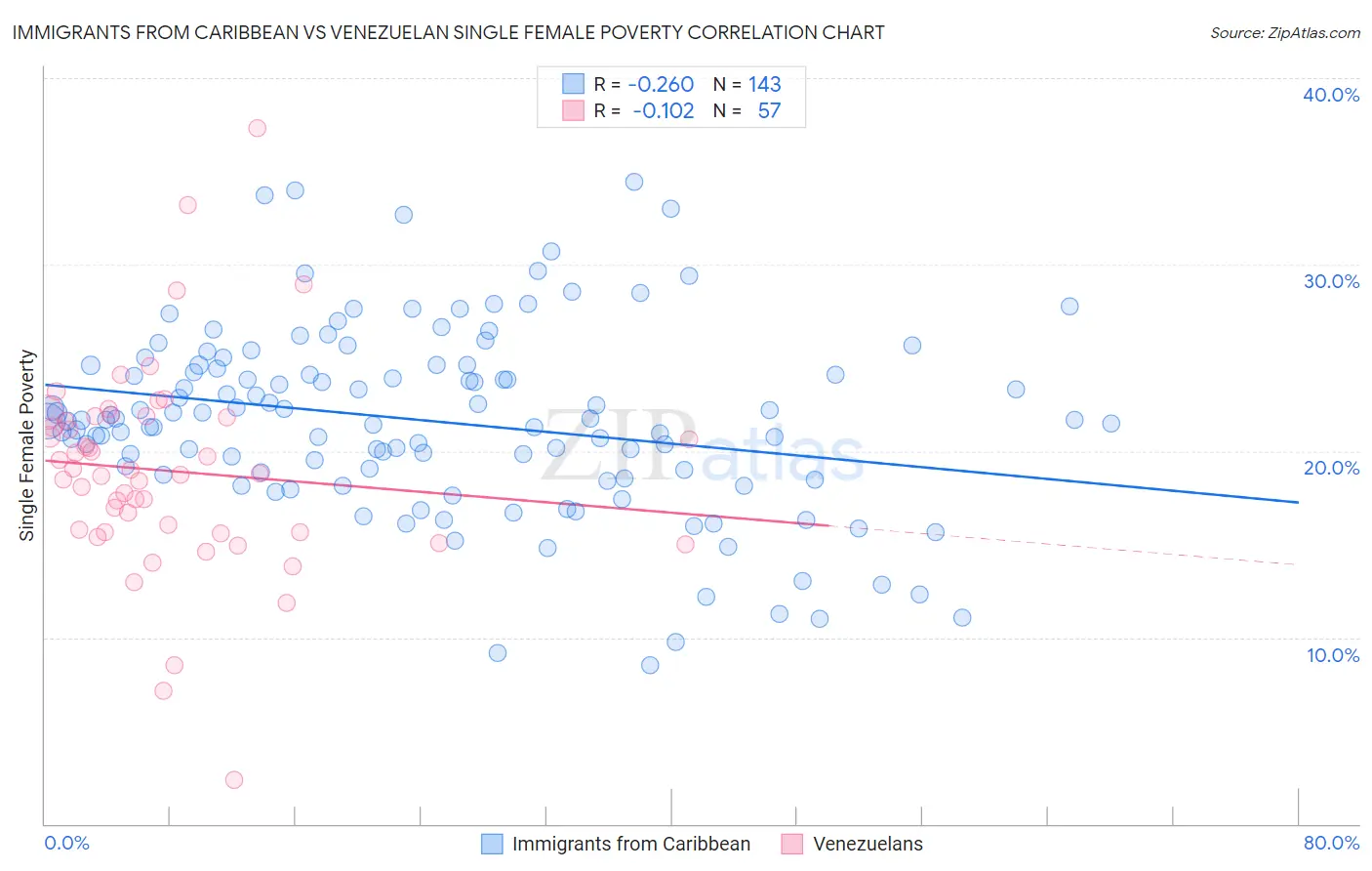 Immigrants from Caribbean vs Venezuelan Single Female Poverty
