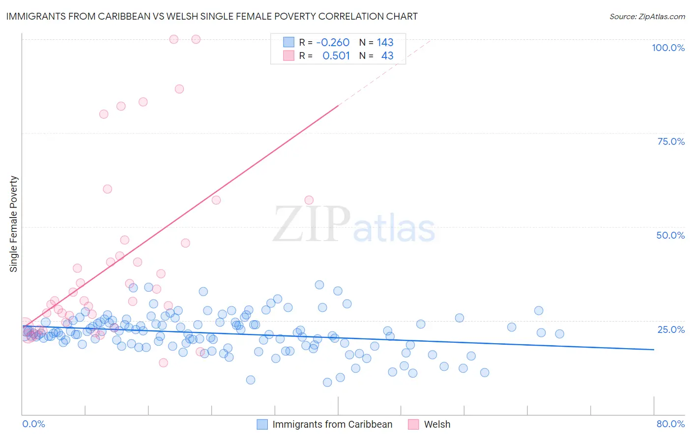 Immigrants from Caribbean vs Welsh Single Female Poverty