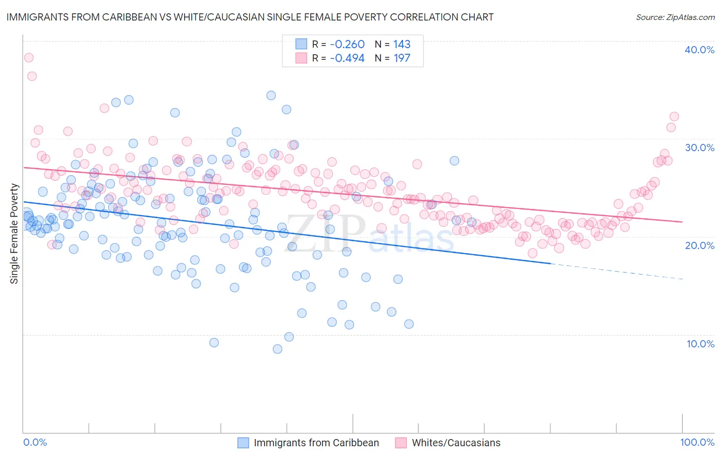 Immigrants from Caribbean vs White/Caucasian Single Female Poverty