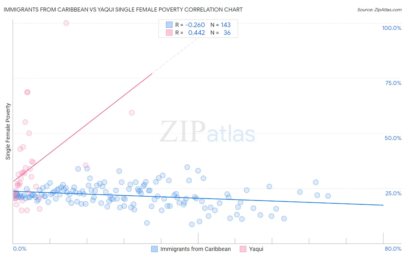 Immigrants from Caribbean vs Yaqui Single Female Poverty