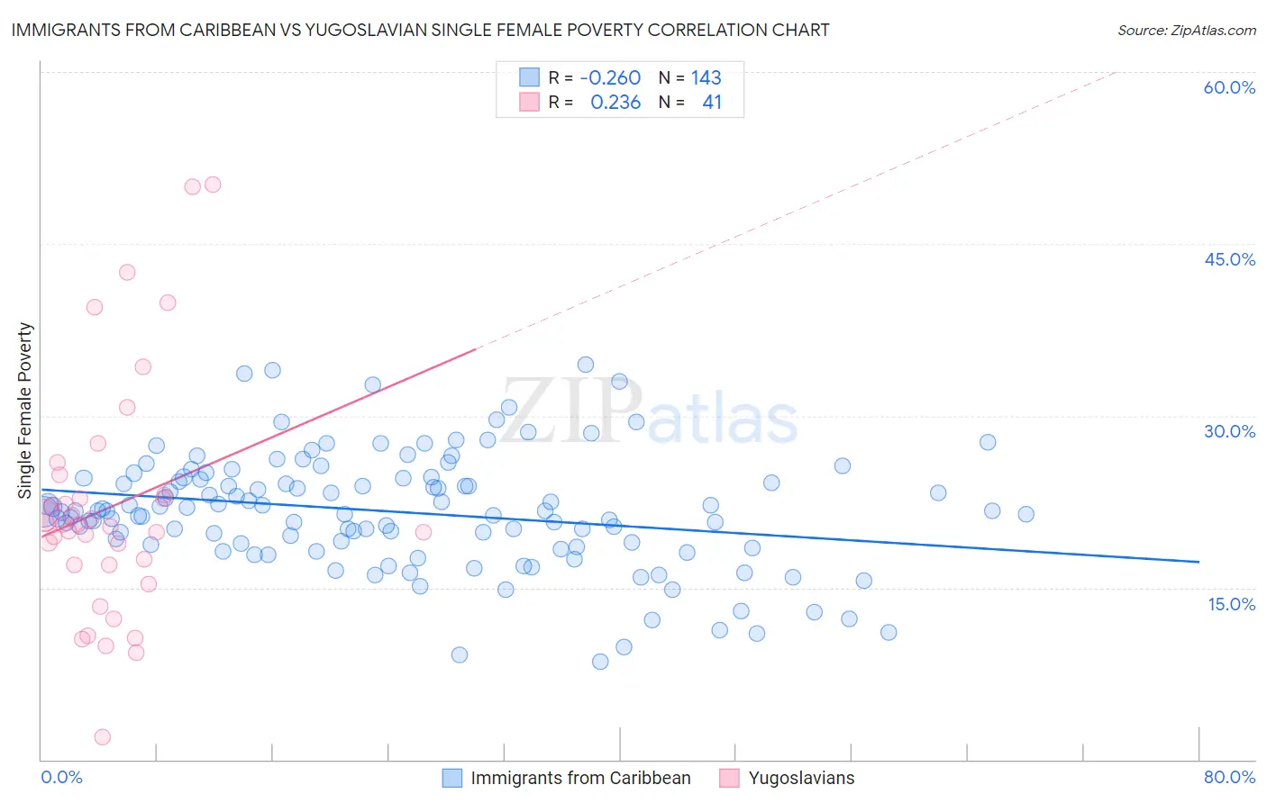 Immigrants from Caribbean vs Yugoslavian Single Female Poverty