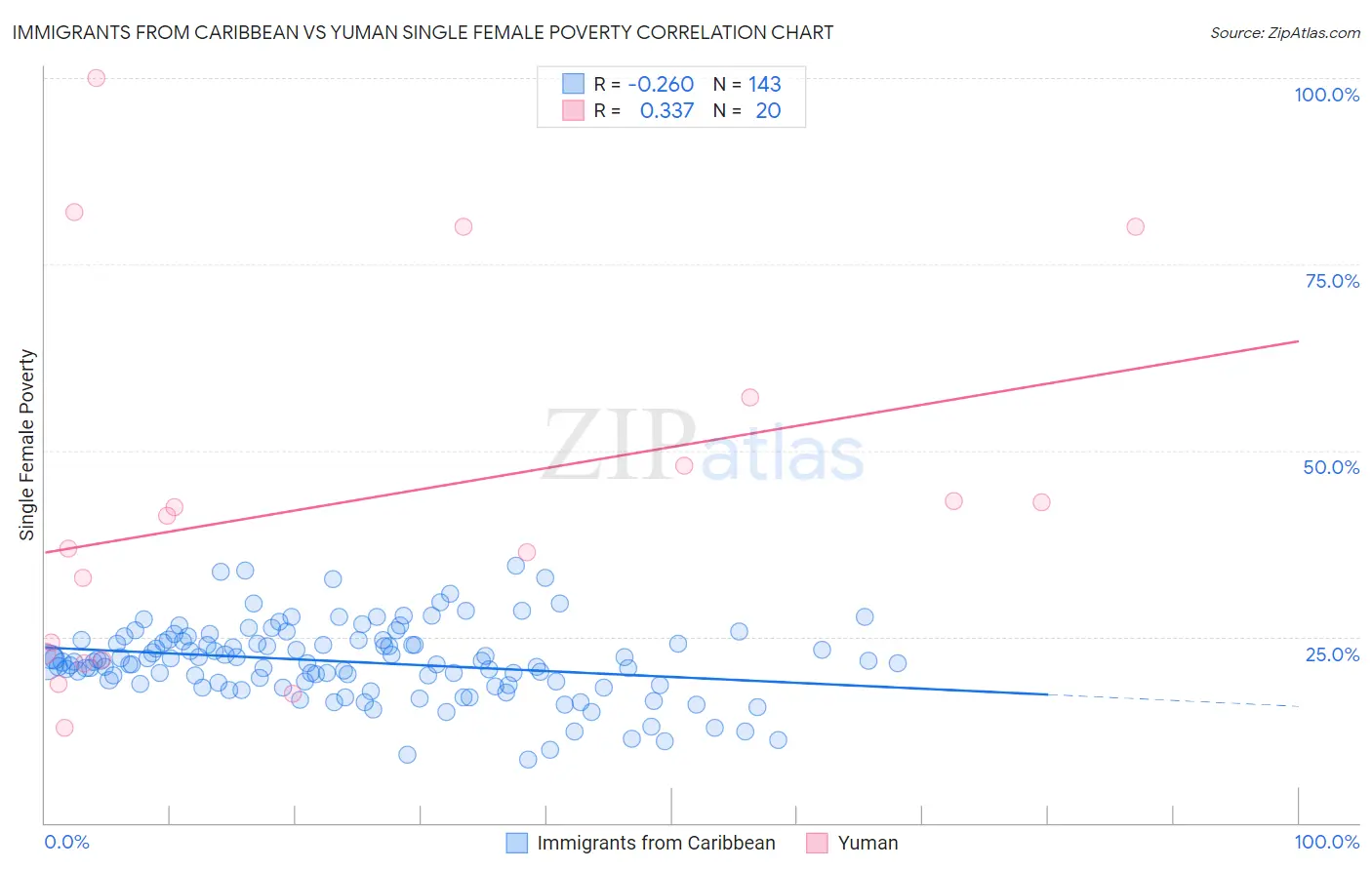 Immigrants from Caribbean vs Yuman Single Female Poverty