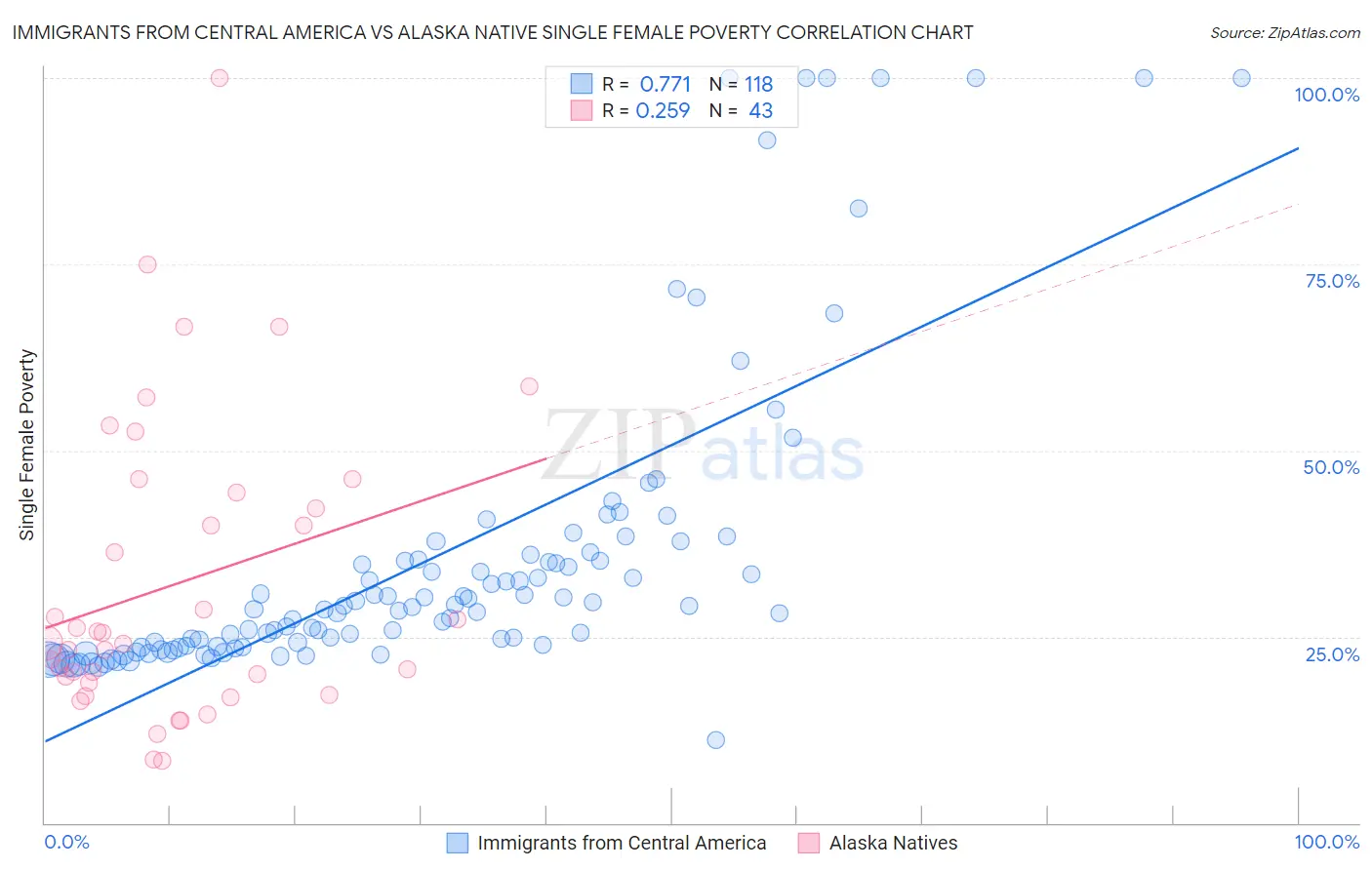 Immigrants from Central America vs Alaska Native Single Female Poverty