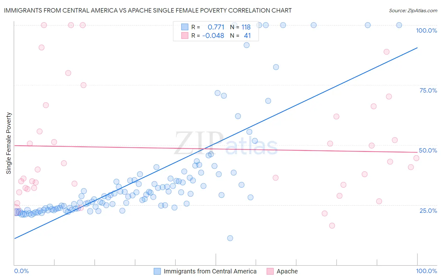Immigrants from Central America vs Apache Single Female Poverty