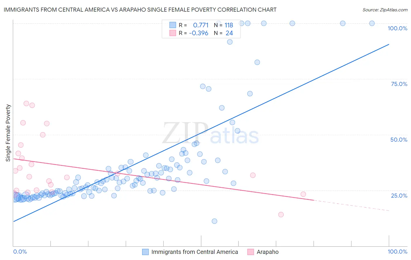 Immigrants from Central America vs Arapaho Single Female Poverty