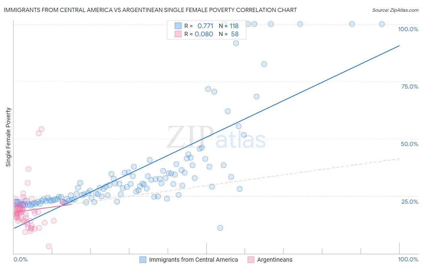 Immigrants from Central America vs Argentinean Single Female Poverty