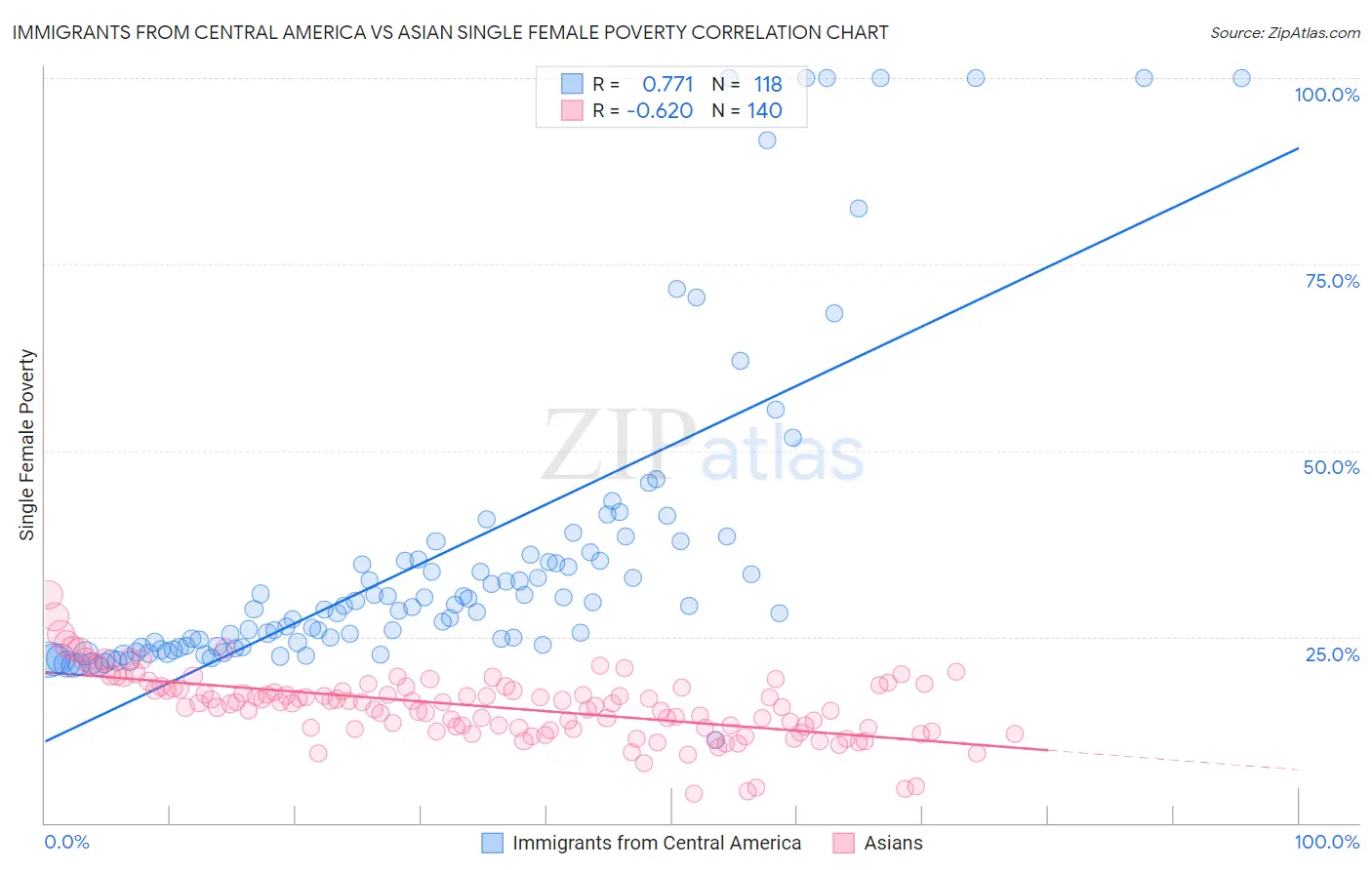 Immigrants from Central America vs Asian Single Female Poverty
