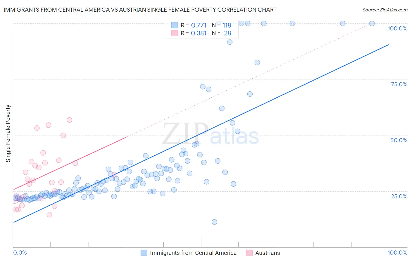 Immigrants from Central America vs Austrian Single Female Poverty