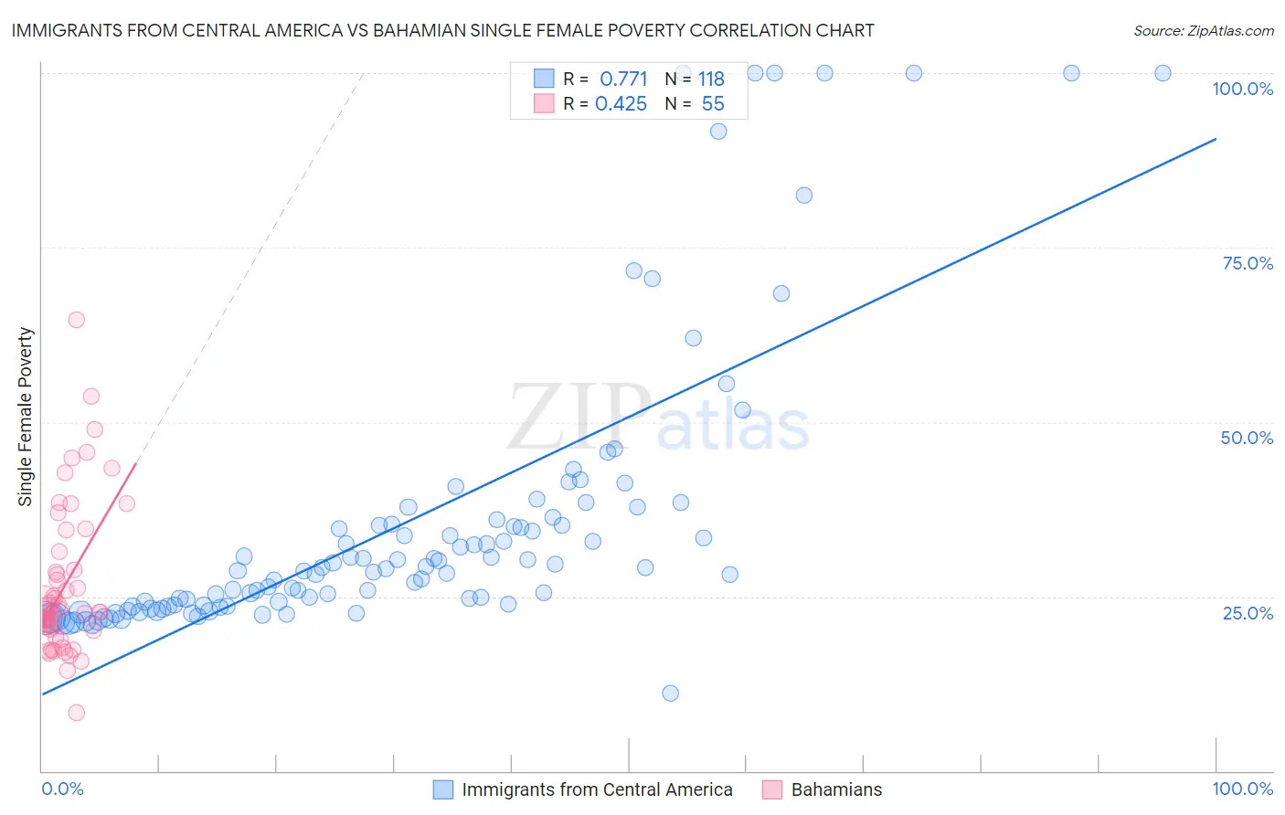 Immigrants from Central America vs Bahamian Single Female Poverty