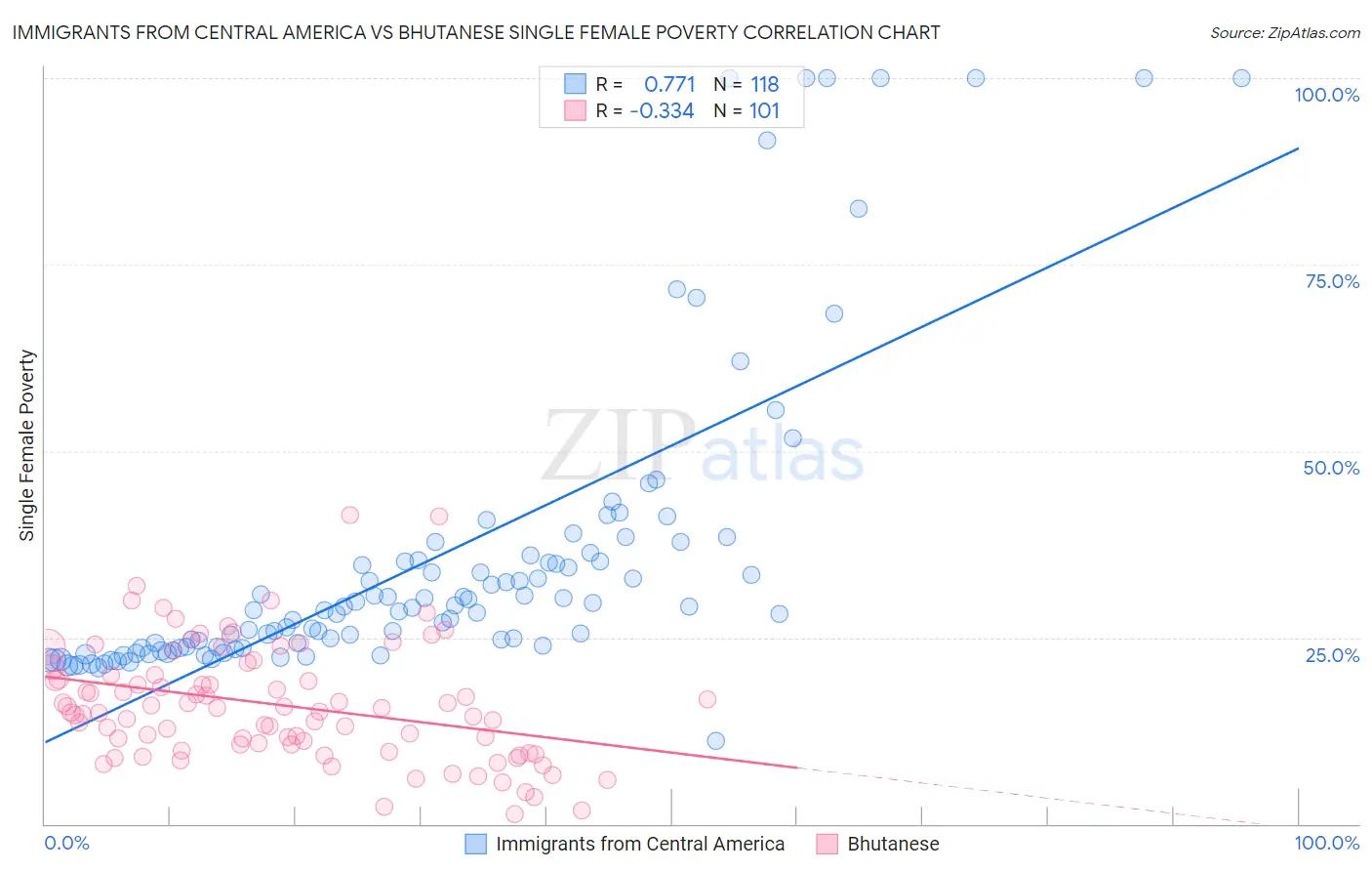 Immigrants from Central America vs Bhutanese Single Female Poverty