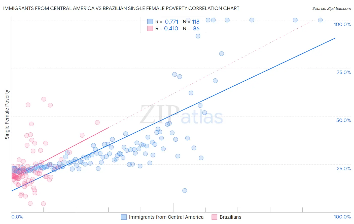 Immigrants from Central America vs Brazilian Single Female Poverty