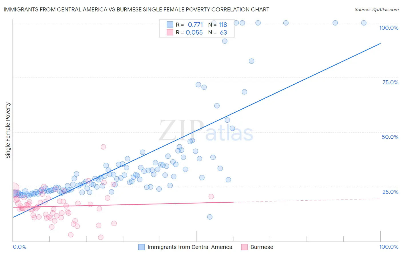 Immigrants from Central America vs Burmese Single Female Poverty
