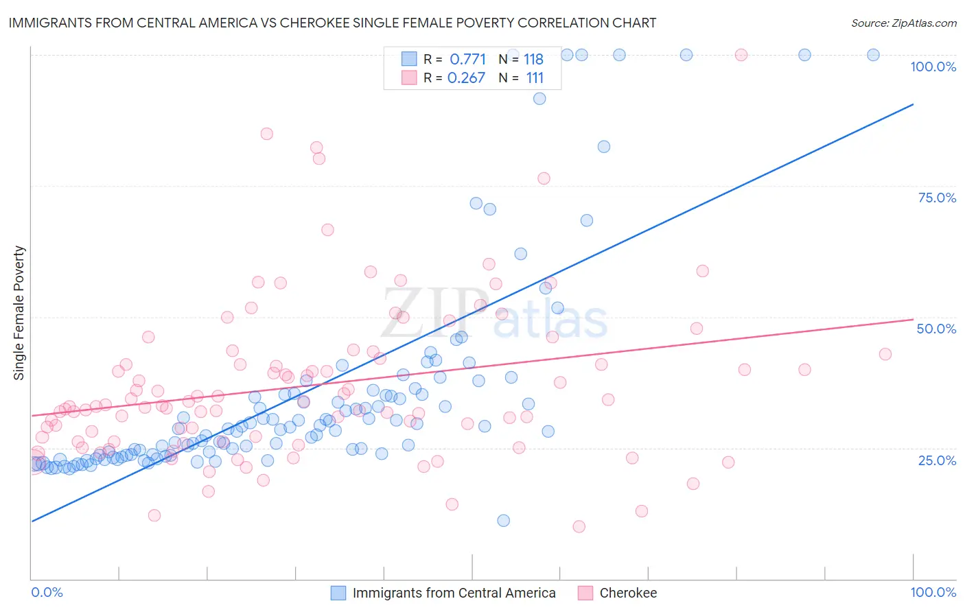 Immigrants from Central America vs Cherokee Single Female Poverty