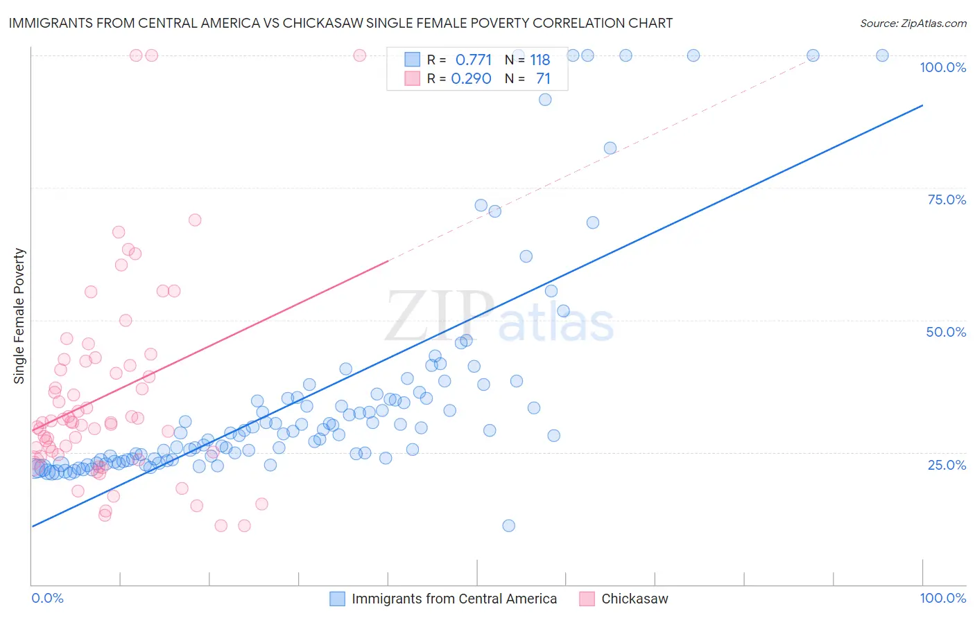 Immigrants from Central America vs Chickasaw Single Female Poverty