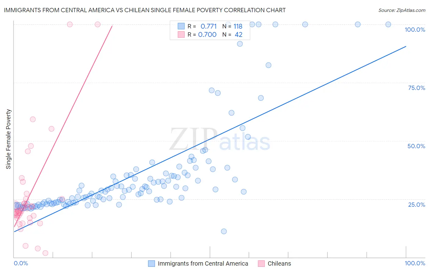 Immigrants from Central America vs Chilean Single Female Poverty