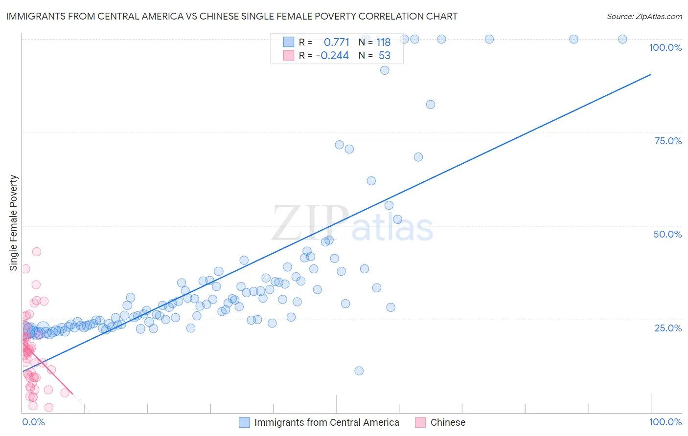 Immigrants from Central America vs Chinese Single Female Poverty