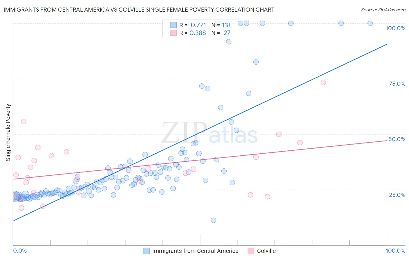 Immigrants from Central America vs Colville Single Female Poverty