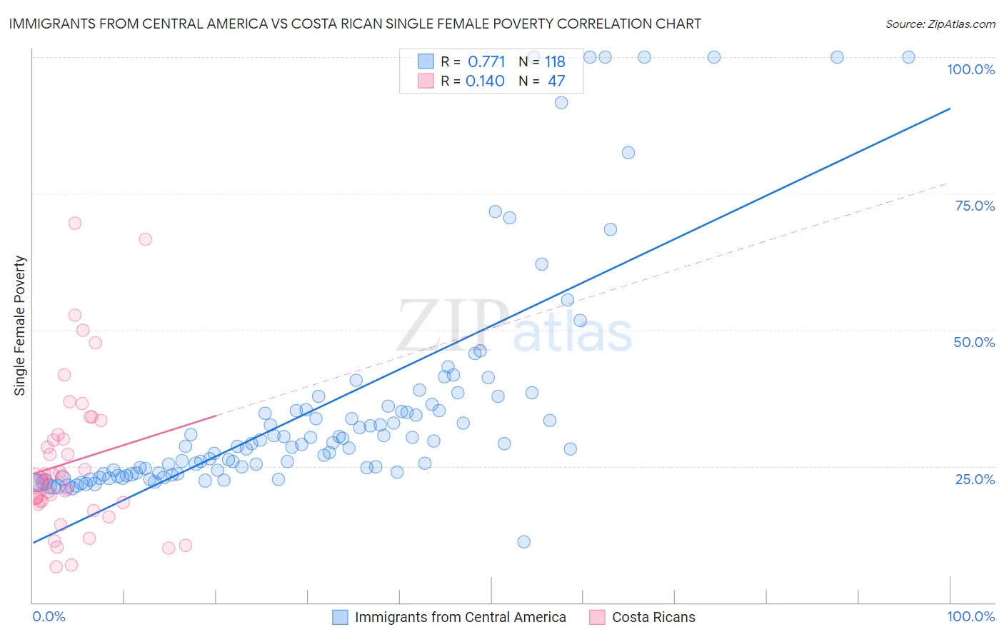Immigrants from Central America vs Costa Rican Single Female Poverty