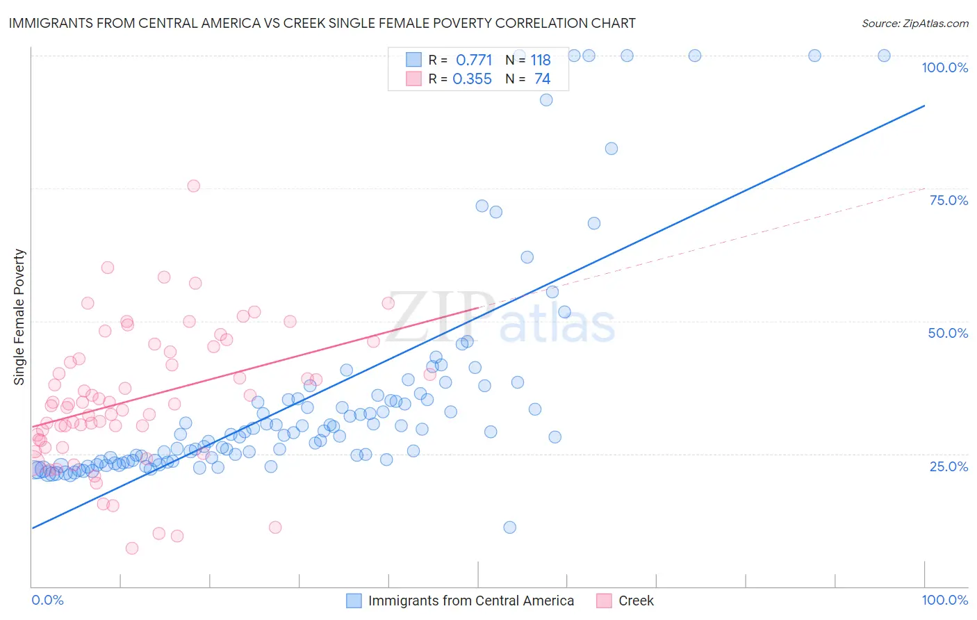 Immigrants from Central America vs Creek Single Female Poverty