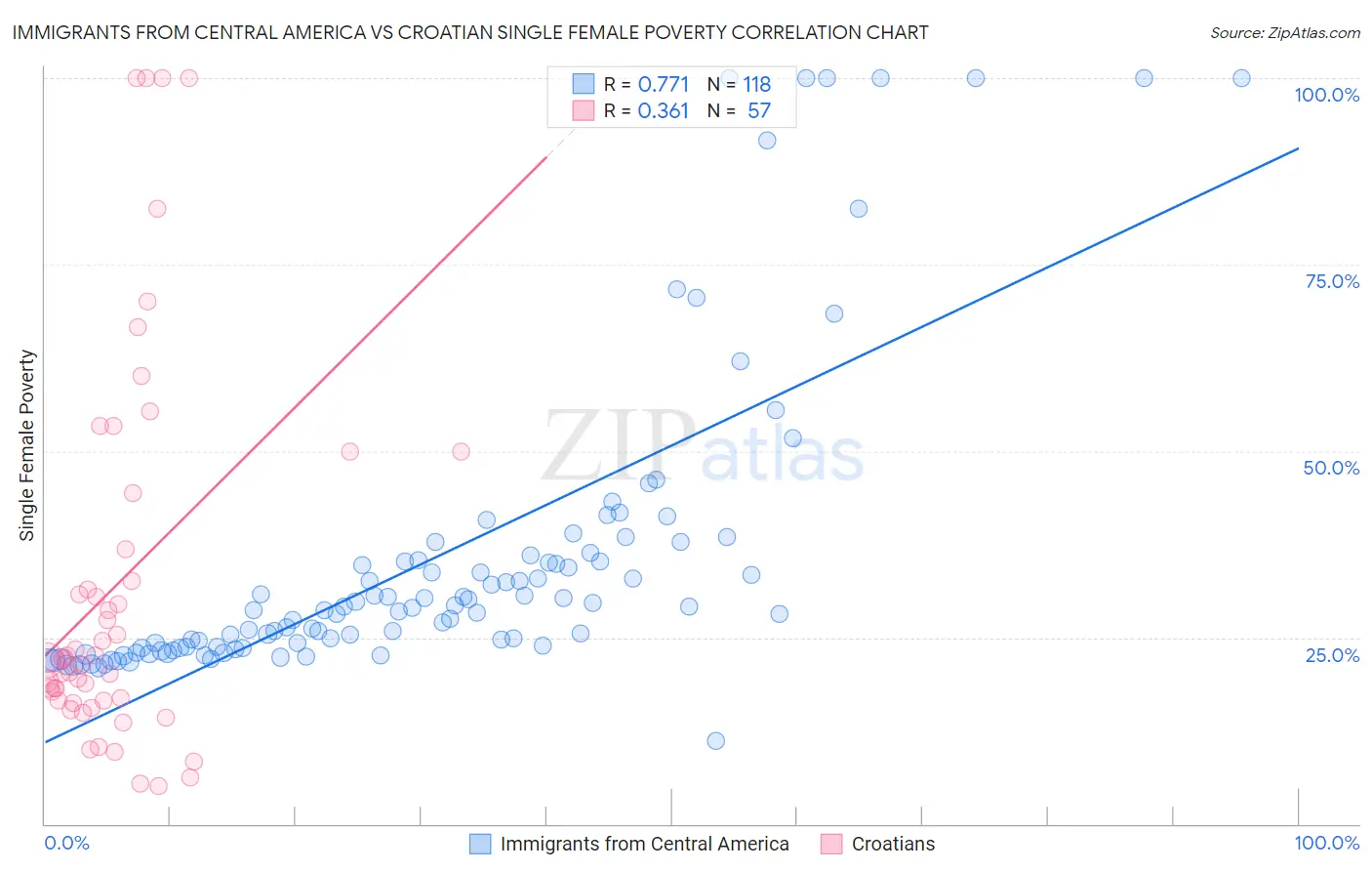 Immigrants from Central America vs Croatian Single Female Poverty