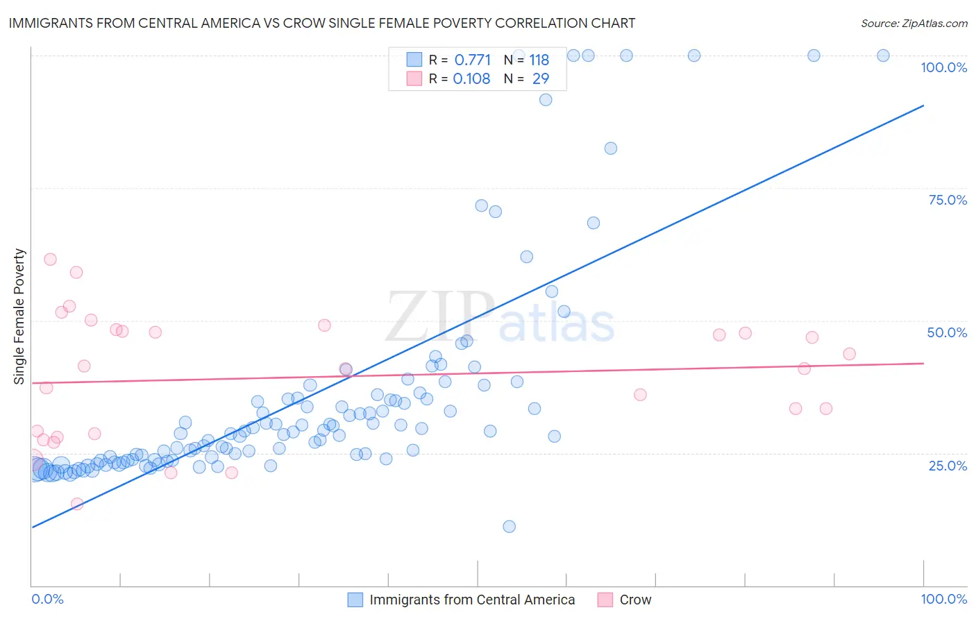 Immigrants from Central America vs Crow Single Female Poverty