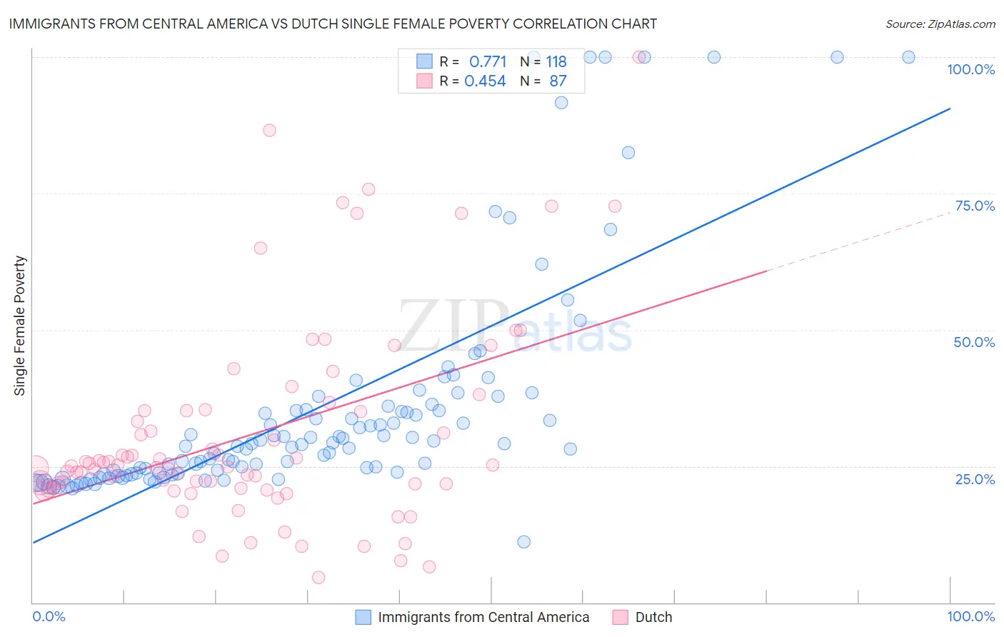 Immigrants from Central America vs Dutch Single Female Poverty