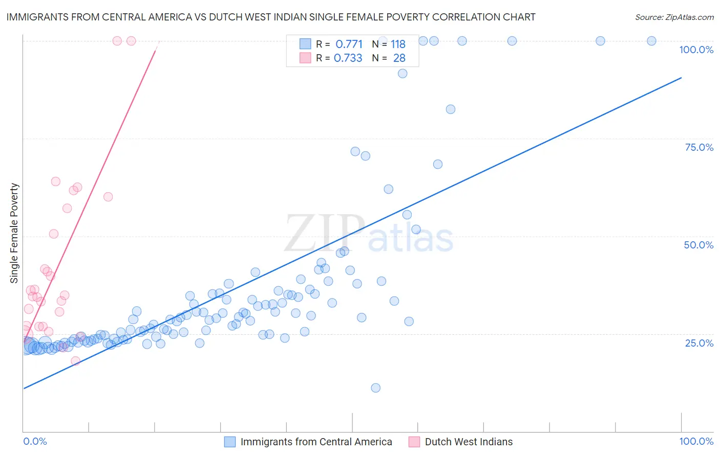 Immigrants from Central America vs Dutch West Indian Single Female Poverty