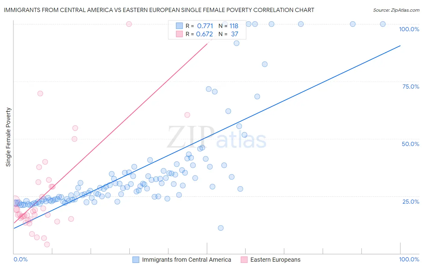 Immigrants from Central America vs Eastern European Single Female Poverty