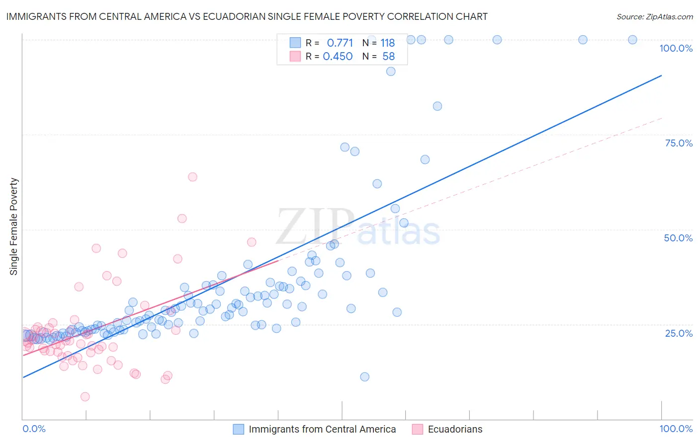 Immigrants from Central America vs Ecuadorian Single Female Poverty