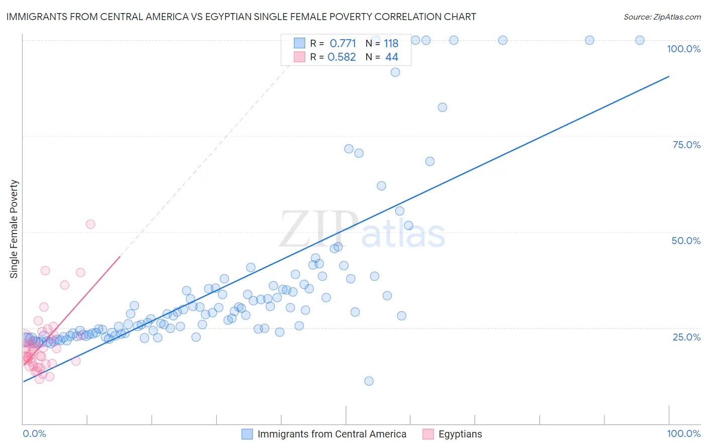 Immigrants from Central America vs Egyptian Single Female Poverty