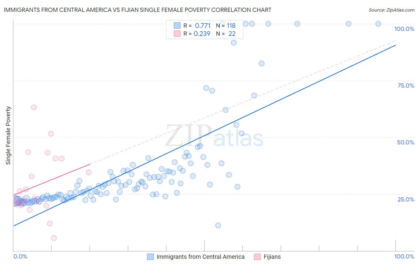 Immigrants from Central America vs Fijian Single Female Poverty