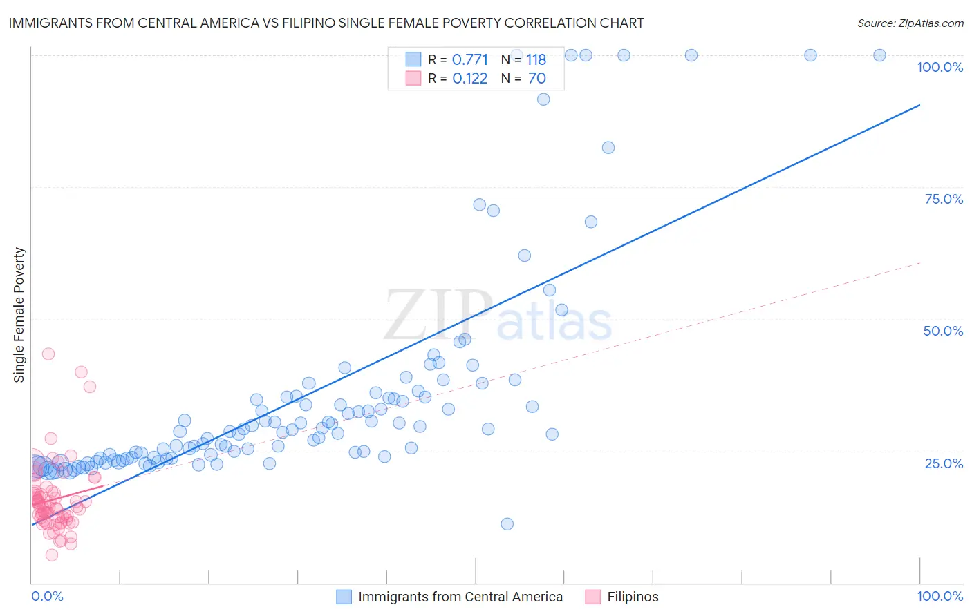 Immigrants from Central America vs Filipino Single Female Poverty